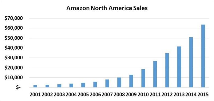 The Future of ECommerce vs. Bricks & Mortar Retailing - Hoovers World