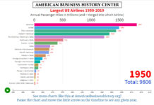 America’s Largest Airlines 1950-2019 in Two Animated Charts